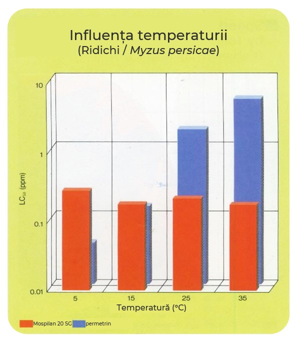 Mospilan 20 SG - influenta temparaturii